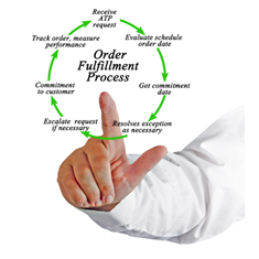 Our Order Fulfillment Process